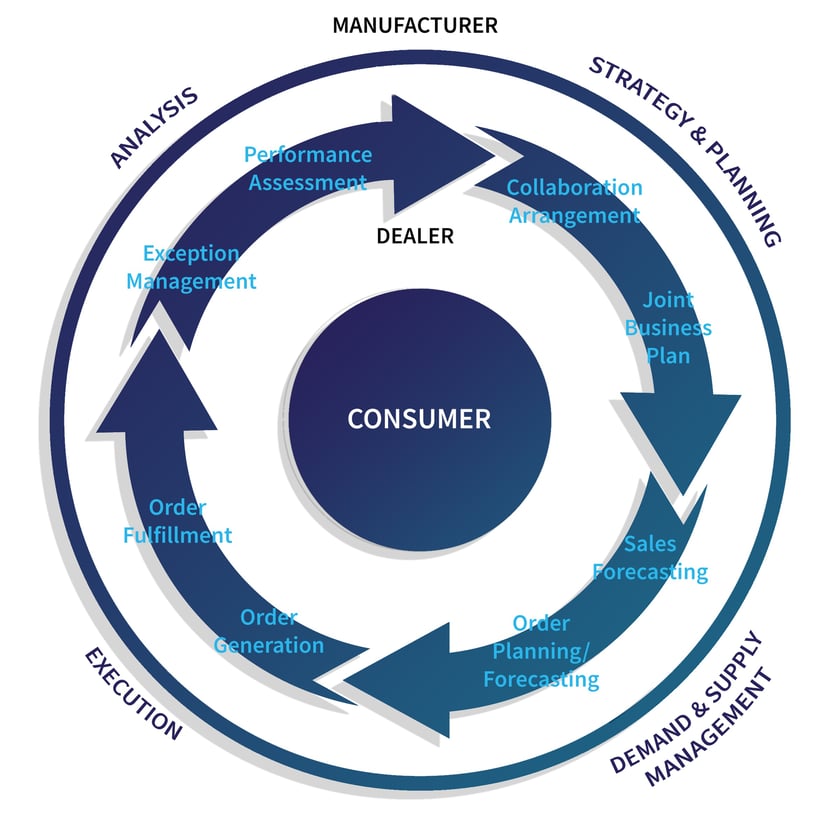 What Is Collaborative Planning In Supply Chain